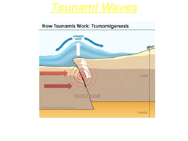 Tsunami Waves 