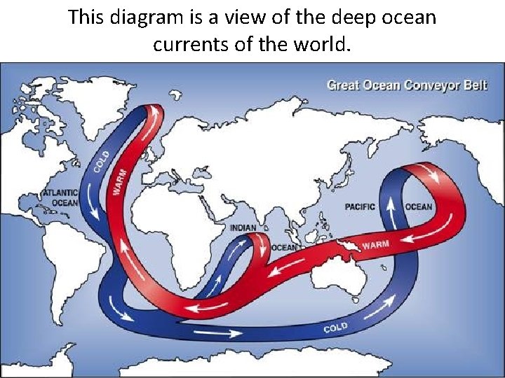 This diagram is a view of the deep ocean currents of the world. 