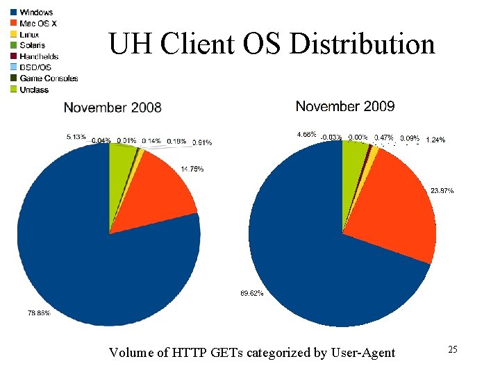 UH Client OS Distribution Volume of HTTP GETs categorized by User-Agent 25 