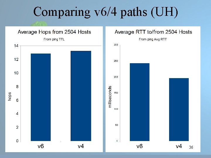 Comparing v 6/4 paths (UH) 36 