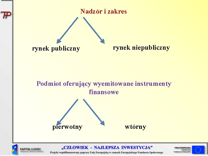 Nadzór i zakres rynek publiczny rynek niepubliczny Podmiot oferujący wyemitowane instrumenty finansowe pierwotny wtórny