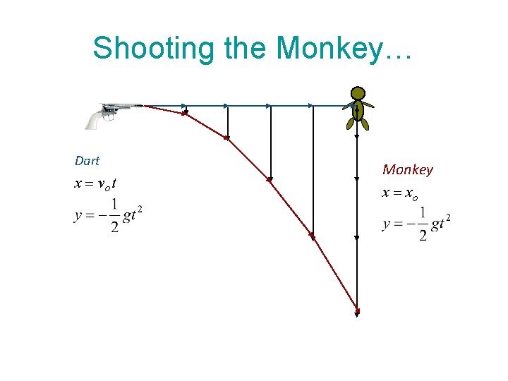 Shooting the Monkey… Dart x = vo t Monkey x = xo 