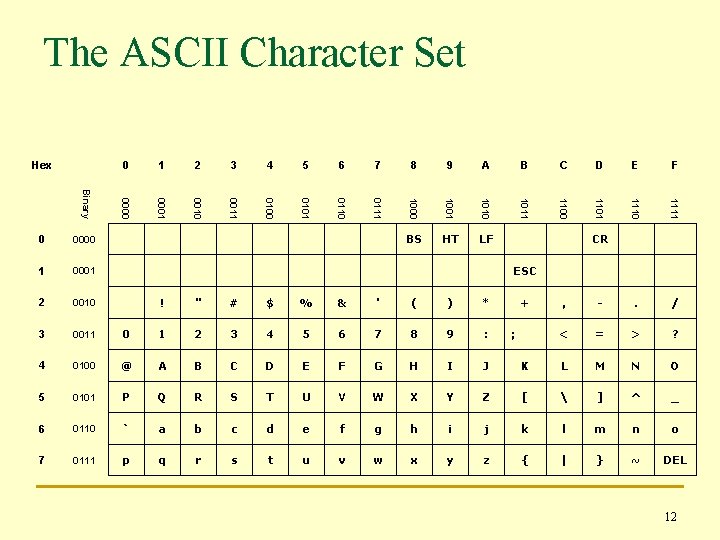 The ASCII Character Set 8 9 A B C D E F 1000 1001