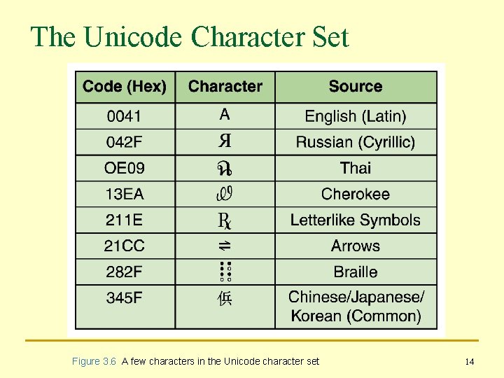 The Unicode Character Set Figure 3. 6 A few characters in the Unicode character