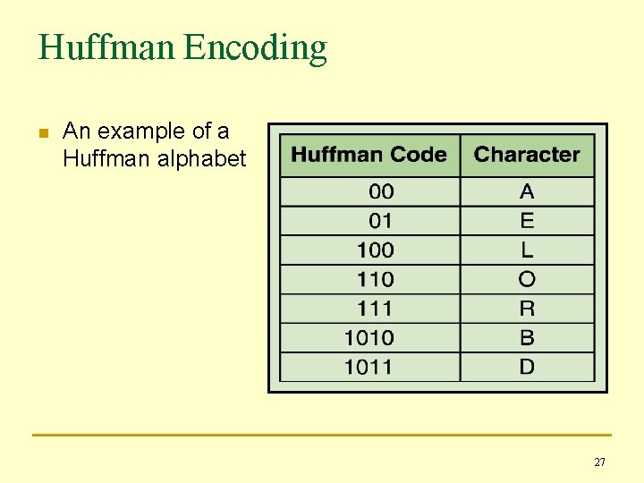 Huffman Encoding n An example of a Huffman alphabet 27 