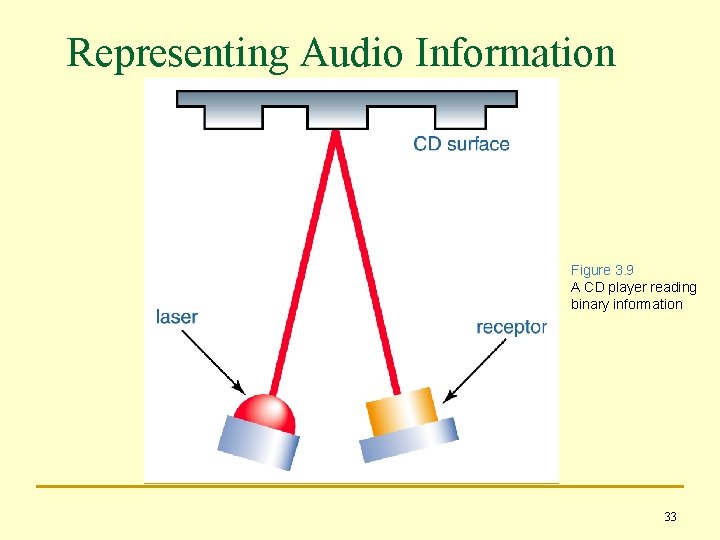 Representing Audio Information Figure 3. 9 A CD player reading binary information 33 