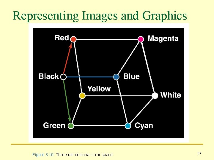 Representing Images and Graphics Figure 3. 10 Three-dimensional color space 37 