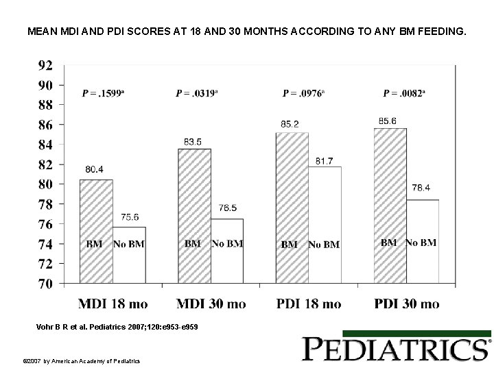 MEAN MDI AND PDI SCORES AT 18 AND 30 MONTHS ACCORDING TO ANY BM MEAN MDI AND PDI SCORES AT 18 AND 30 MONTHS ACCORDING TO ANY BM