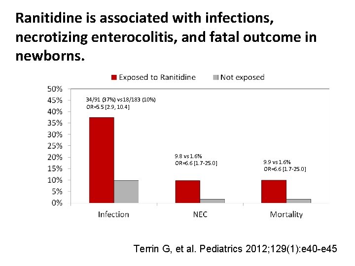 Ranitidine is associated with infections, necrotizing enterocolitis, and fatal outcome in newborns. 34/91 (37%)