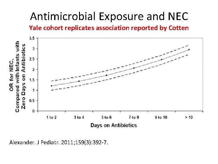 Antimicrobial Exposure and NEC Yale cohort replicates association reported by Cotten Alexander. J Pediatr. Antimicrobial Exposure and NEC Yale cohort replicates association reported by Cotten Alexander. J Pediatr.