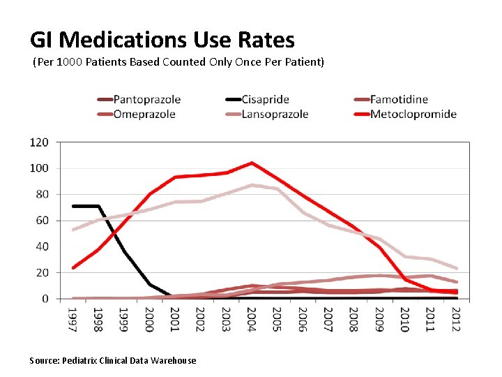 GI Medications Use Rates (Per 1000 Patients Based Counted Only Once Per Patient) Source: