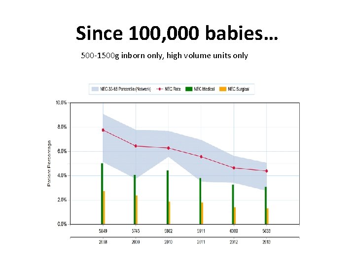 Since 100, 000 babies… 500 -1500 g inborn only, high volume units only Since 100, 000 babies… 500 -1500 g inborn only, high volume units only