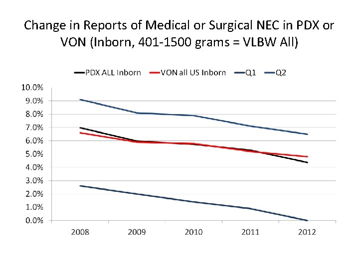 Change in Reports of Medical or Surgical NEC in PDX or VON (Inborn, 401 Change in Reports of Medical or Surgical NEC in PDX or VON (Inborn, 401