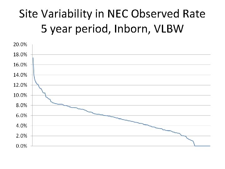 Site Variability in NEC Observed Rate 5 year period, Inborn, VLBW 