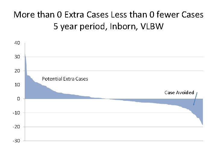 More than 0 Extra Cases Less than 0 fewer Cases 5 year period, Inborn,