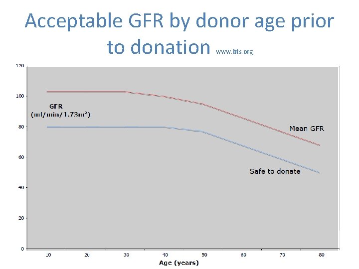 Acceptable GFR by donor age prior to donation www. bts. org 