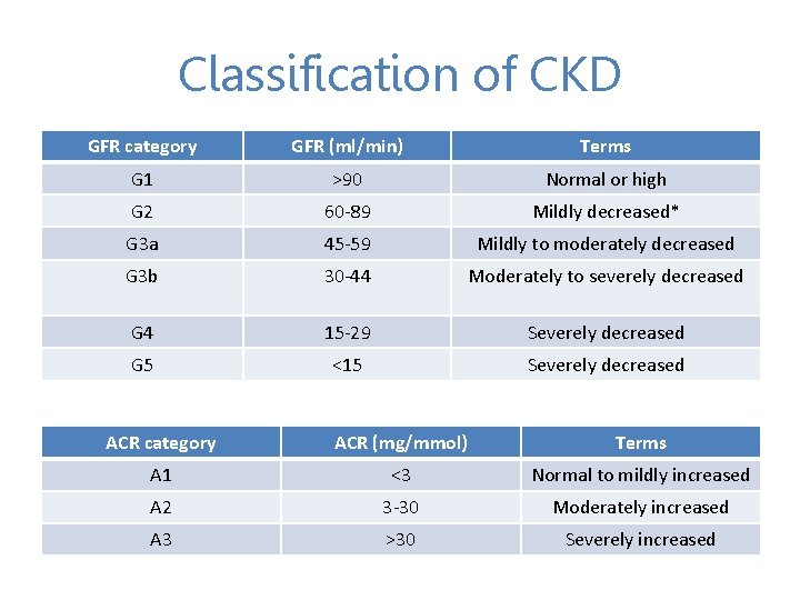 Classification of CKD GFR category GFR (ml/min) Terms G 1 >90 Normal or high