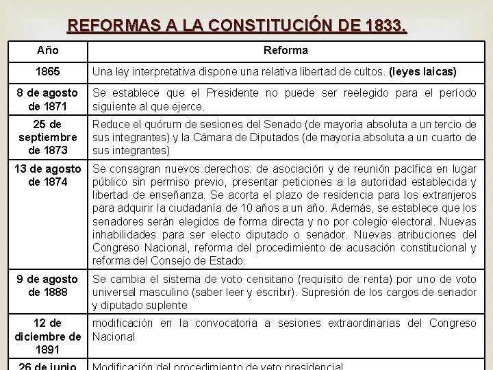 REFORMAS A LA CONSTITUCIÓN DE 1833. Año 1865 Reforma Una ley interpretativa dispone una REFORMAS A LA CONSTITUCIÓN DE 1833. Año 1865 Reforma Una ley interpretativa dispone una