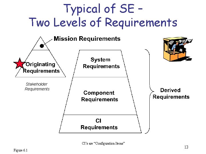 Typical of SE – Two Levels of Requirements Stakeholder Requirements CI’s are “Configuration Items”