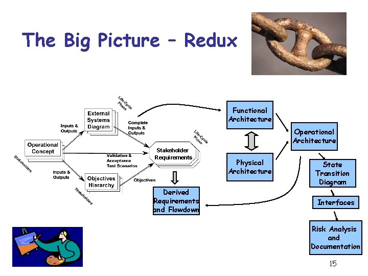 The Big Picture – Redux Functional Architecture Operational Architecture Stakeholder Requirements Derived Requirements and