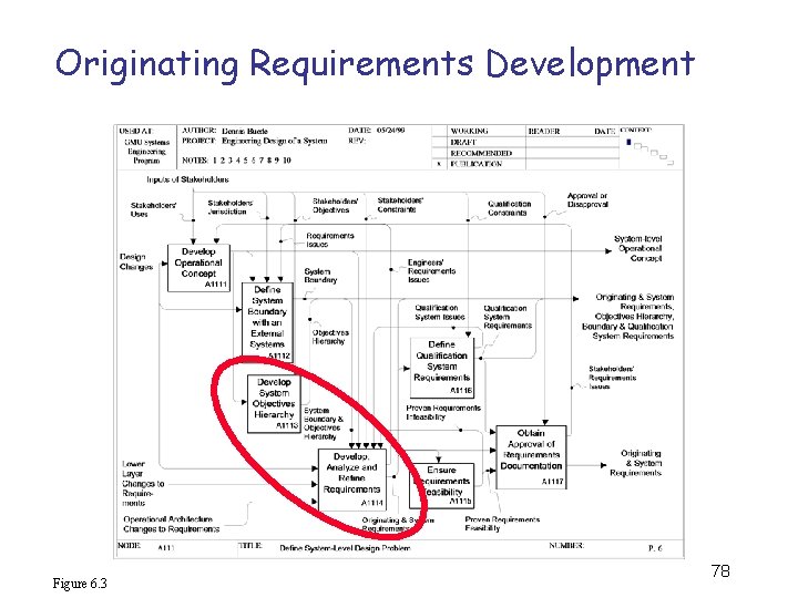 Originating Requirements Development Figure 6. 3 78 