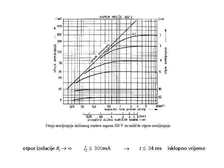 Struja zemljospoja izoliranog sustava napona 500 V uz različite otpore zemljospoja otpor izolacije Ri