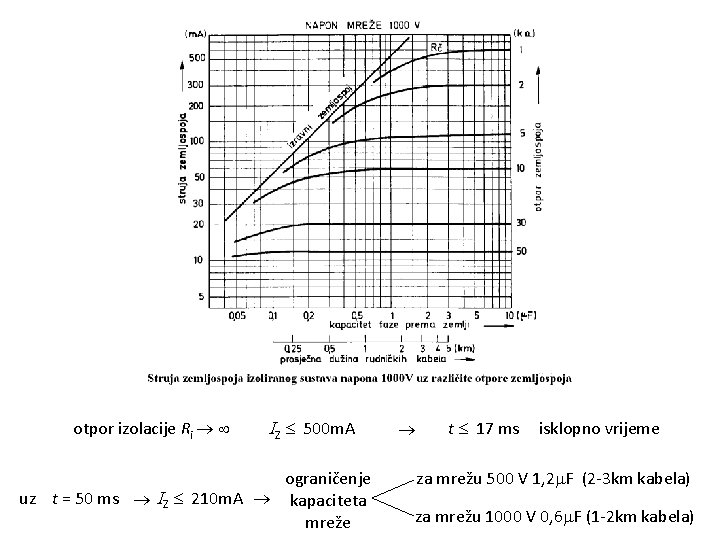 otpor izolacije Ri Z 500 m. A ograničenje uz t = 50 ms Z