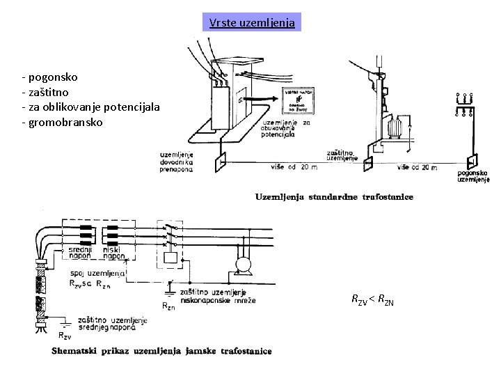 Vrste uzemljenja - pogonsko - zaštitno - za oblikovanje potencijala - gromobransko RZV <