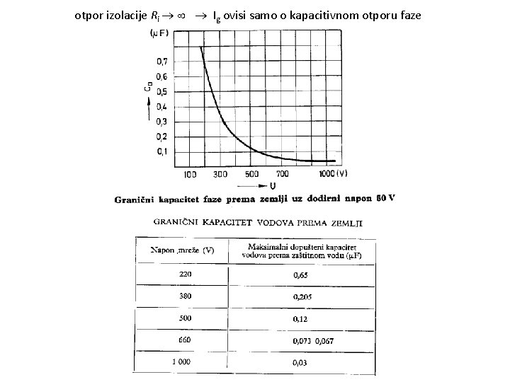 otpor izolacije Ri Ig ovisi samo o kapacitivnom otporu faze otpor izolacije Ri Ig ovisi samo o kapacitivnom otporu faze