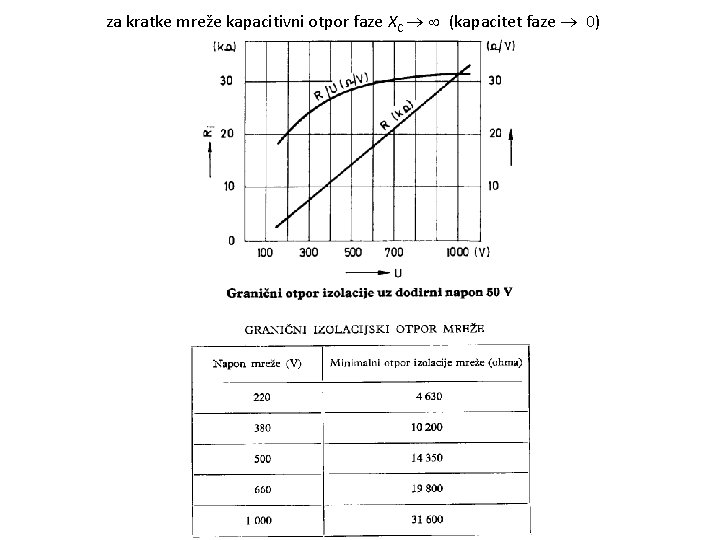 za kratke mreže kapacitivni otpor faze XC (kapacitet faze 0) za kratke mreže kapacitivni otpor faze XC (kapacitet faze 0)