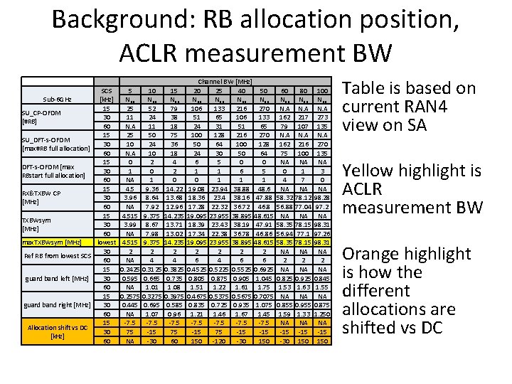 Background: RB allocation position, ACLR measurement BW SCS [k. Hz] Sub-6 GHz 15 SU_CP-OFDM