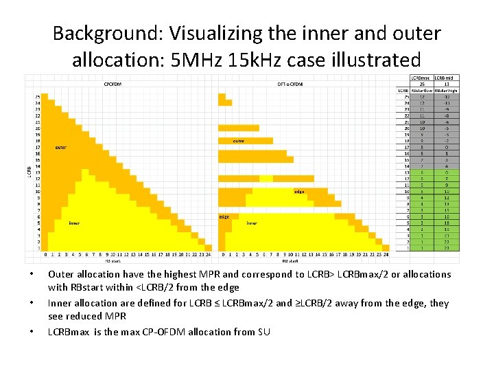 Background: Visualizing the inner and outer allocation: 5 MHz 15 k. Hz case illustrated