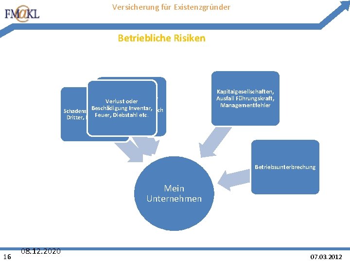 Versicherung für Existenzgründer Betriebliche Risiken Rechtsstreitigkeiten, Verlust. Eigene oder Beschädigung Inventar, Schadensersatzansprüche Feuer, Diebstahl