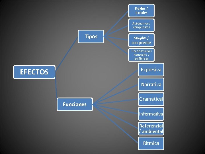 Reales / irreales Autónomos / compuestos Tipos Simples / compuestos Reconstruidos naturales / artificiales