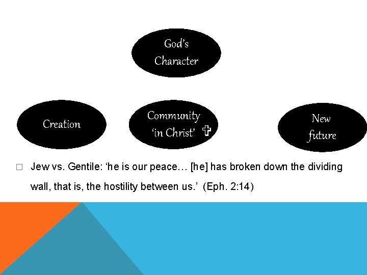 God’s Character Creation � Community ‘in Christ’ New future Jew vs. Gentile: ‘he is