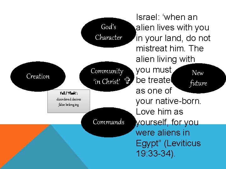 Creation Fall / ‘Flesh’ : disordered desires false belonging Israel: ‘when an God’s alien