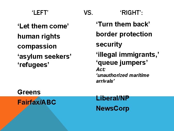 ‘LEFT’ ‘Let them come’ human rights compassion ‘asylum seekers’ ‘refugees’ Greens Fairfax/ABC VS. ‘RIGHT’: