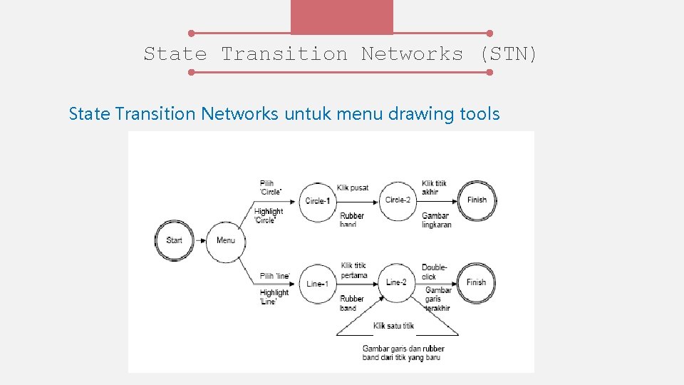 State Transition Networks (STN) State Transition Networks untuk menu drawing tools 