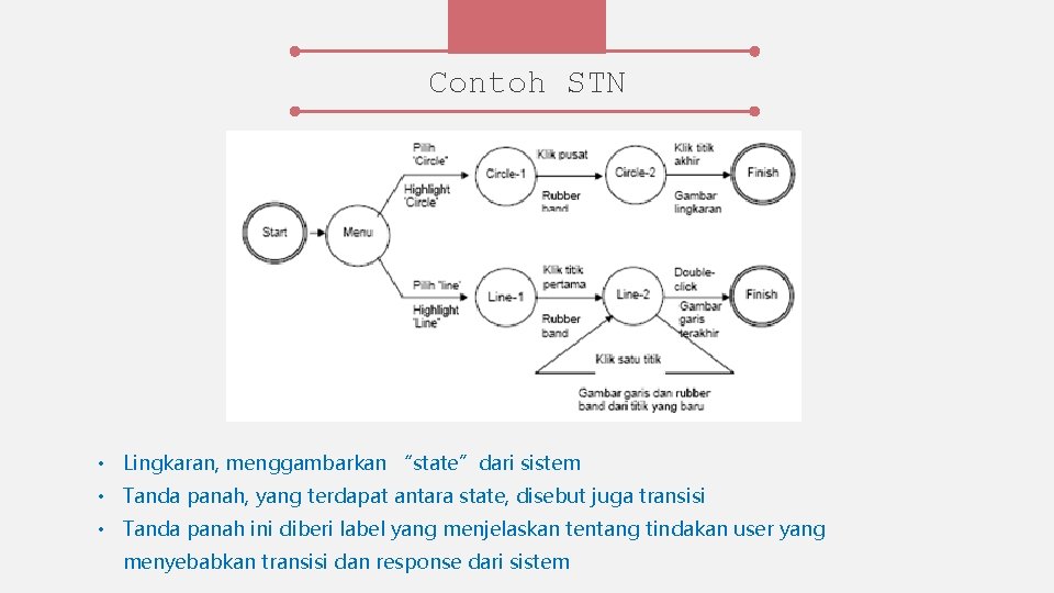 Contoh STN • Lingkaran, menggambarkan “state”dari sistem • Tanda panah, yang terdapat antara state,