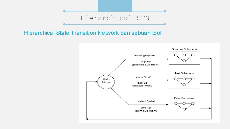 Hierarchical STN Hierarchical State Transition Network dari sebuah tool 