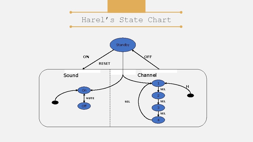 Harel’s State Chart Standby ON OFF RESET Channel Sound 1 SEL On 2 MUTE
