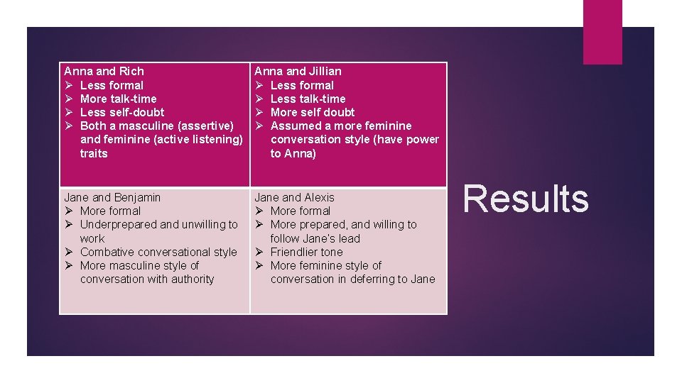 Anna and Rich Ø Less formal Ø More talk-time Ø Less self-doubt Ø Both Anna and Rich Ø Less formal Ø More talk-time Ø Less self-doubt Ø Both