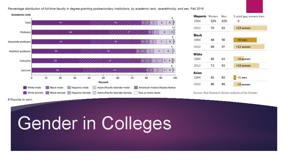 Gender in Colleges Gender in Colleges