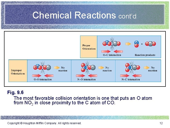 Chemical Reactions cont’d Fig. 9. 6 The most favorable collision orientation is one that
