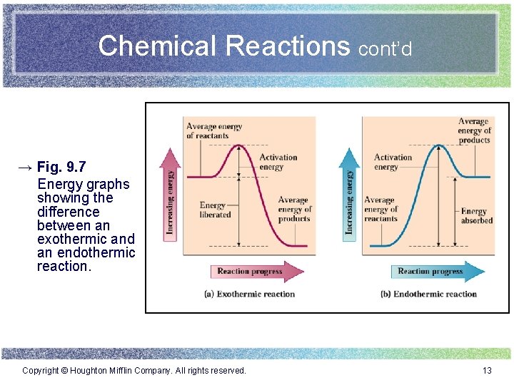 Chemical Reactions cont’d → Fig. 9. 7 Energy graphs showing the difference between an