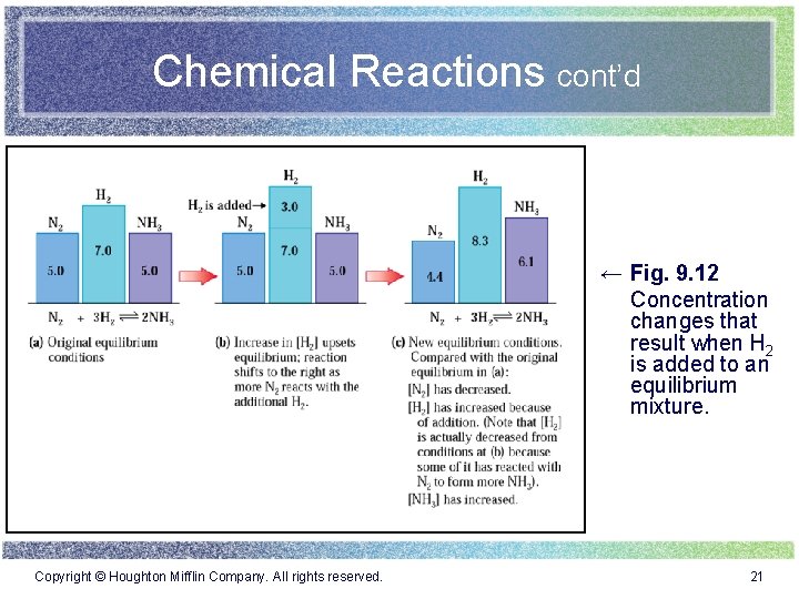 Chemical Reactions cont’d ← Fig. 9. 12 Concentration changes that result when H 2