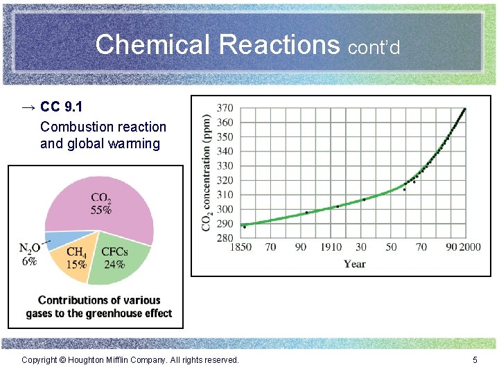 Chemical Reactions cont’d → CC 9. 1 Combustion reaction and global warming Copyright ©