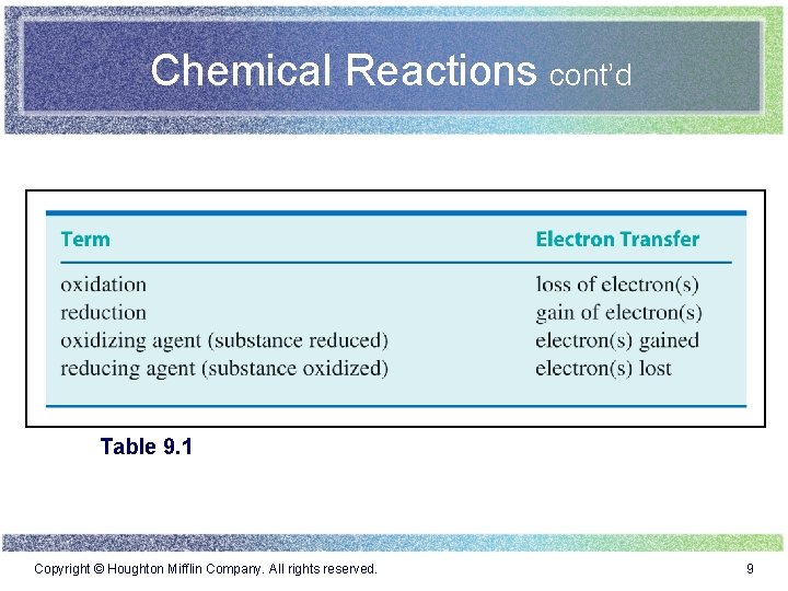 Chemical Reactions cont’d Table 9. 1 Copyright © Houghton Mifflin Company. All rights reserved.