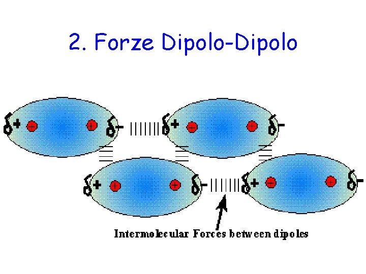 2. Forze Dipolo-Dipolo 