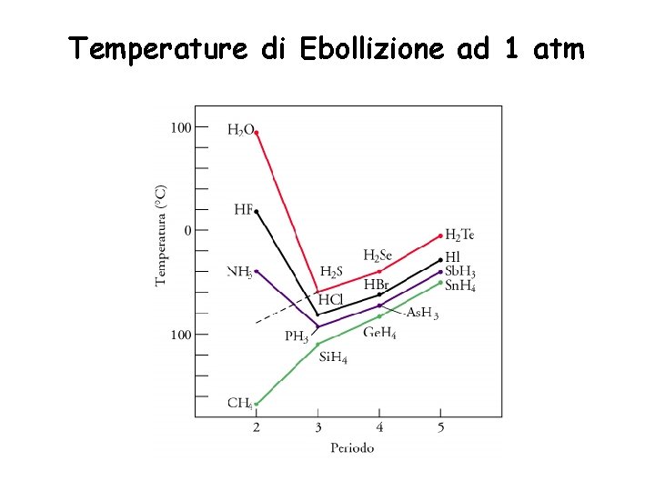 Temperature di Ebollizione ad 1 atm 